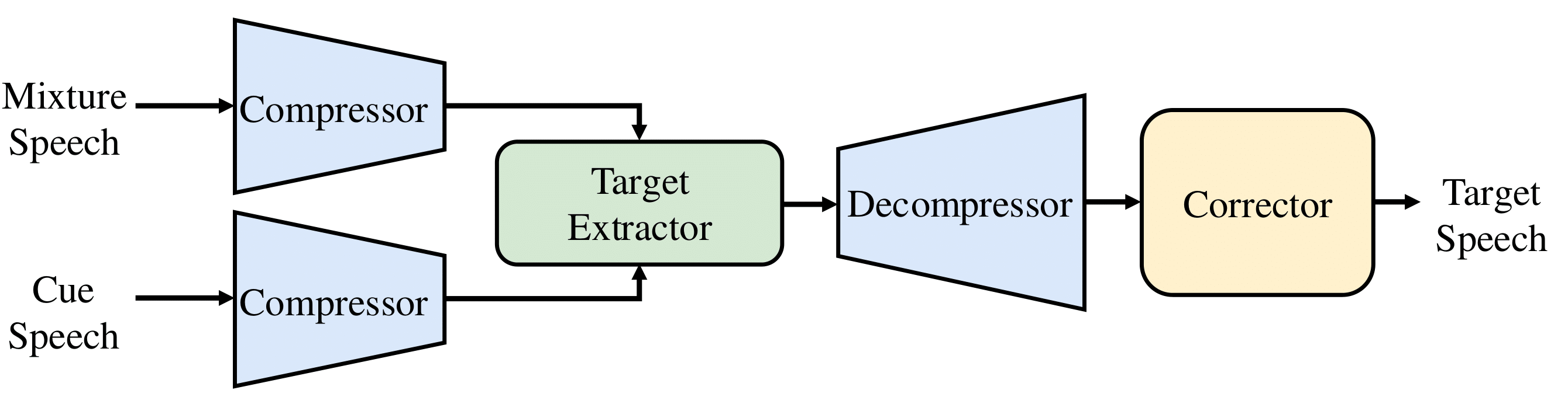 Overall Pipeline of SoloSpeech.